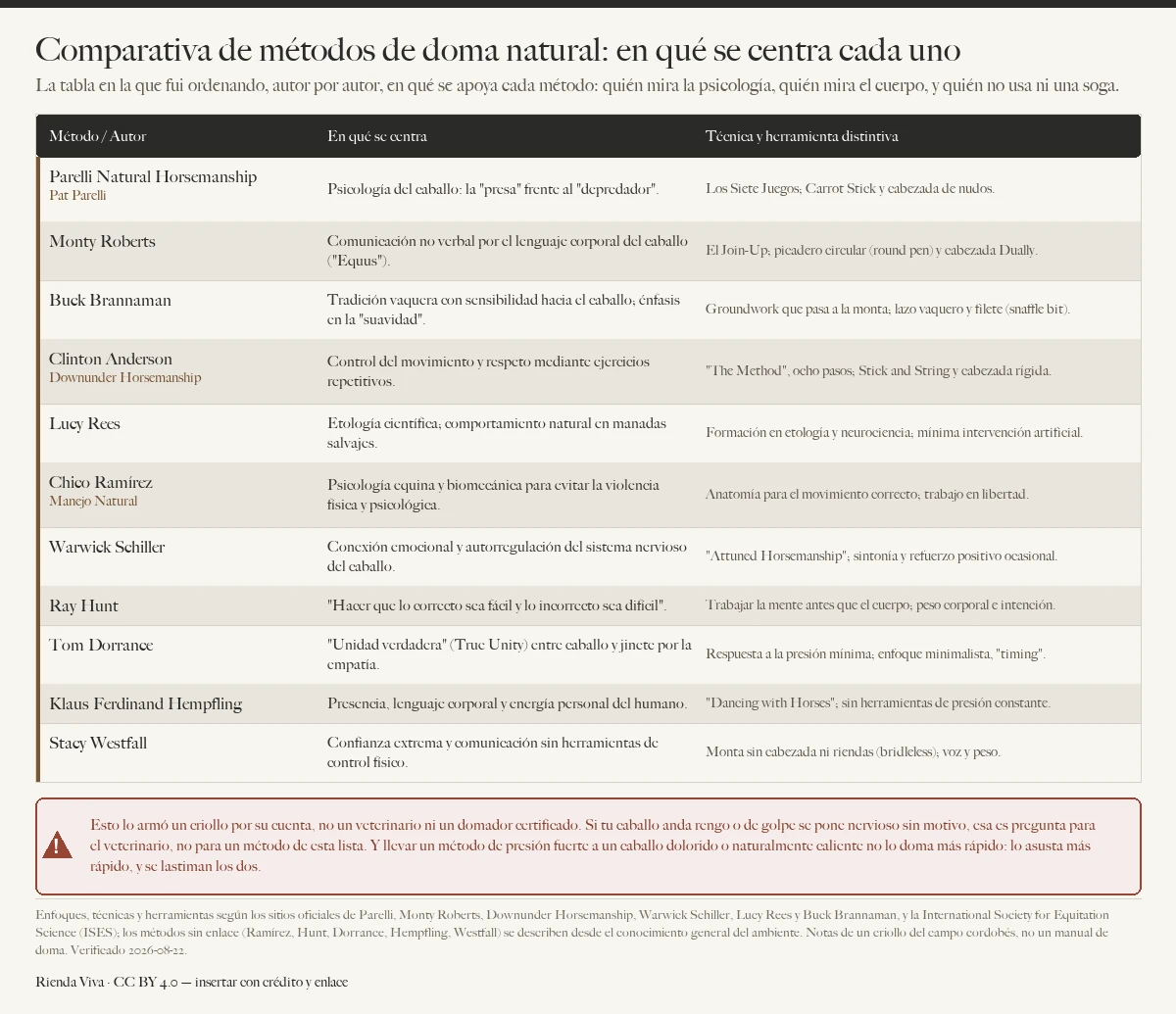 Tabla comparativa de once métodos de doma natural de caballos —Parelli, Monty Roberts, Buck Brannaman, Clinton Anderson, Lucy Rees, Chico Ramírez, Warwick Schiller, Ray Hunt, Tom Dorrance, Klaus Ferdinand Hempfling y Stacy Westfall—, con en qué se centra cada uno (psicología, lenguaje corporal, etología científica o conexión emocional) y su técnica y herramienta distintiva, más un aviso de que ante un caballo rengo o alterado la pregunta es para el veterinario, no para un método.